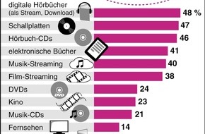 dpa-infografik GmbH: "Grafik des Monats" - Thema im März: Verzichtbare Medien