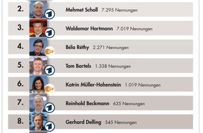 news aktuell GmbH: Oliver Kahn ist meistgenannter TV-Experte im Netz / Béla Réthy bei Kommentatoren ganz vorn (BILD)