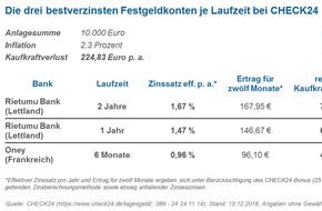 CHECK24 GmbH: Zum Jahreswechsel bestverzinste Tages- und Festgeldkonten vergleichen