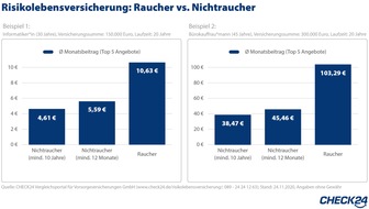 CHECK24 GmbH: Risikolebensversicherung: Raucher zahlen mehr als doppelt so viel wie Nichtraucher