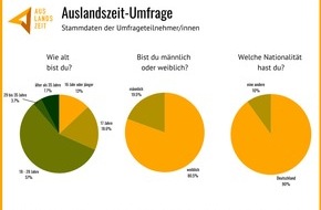 INITIATIVE auslandszeit GmbH: Nach der Schule ins Ausland: Umfrage stellt Trends & Motivationen für Auslandszeiten vor