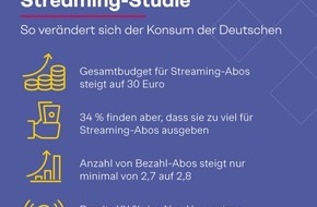 Simon - Kucher & Partners: Streaming-Studie: Streaming-Budget der Deutschen steigt massiv - User bereit, bis zu 30 Prozent mehr auszugeben