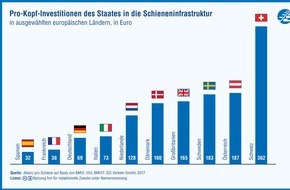 Allianz pro Schiene: Schienennetz: Deutschland im Länder-Ranking hinten / Rückstand bei Pro-Kopf-Invest / Österreich und Schweiz mit "Schiene vor Straße"