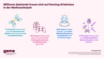 game - Verband der deutschen Games-Branche: Millionen Deutsche freuen sich auf gemeinsame Gaming-Erlebnisse in der Weihnachtszeit