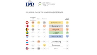 IMD: L'Europe domine le nouveau classement sur les talents professionnels