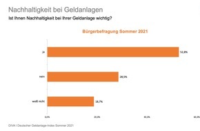 Deutsches Institut für Vermögensbildung und Alterssicherung DIVA: Deutsche und Geldanlage: Nachhaltigkeit als Anlagekriterium noch im Hintertreffen