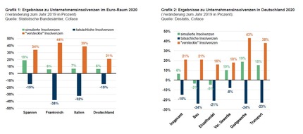 Coface Deutschland: Insolvenzen in Europa: Aufgehoben oder aufgeschoben? / Modellrechnung ermittelt für Deutschland bis zu 3.950 "versteckte Insolvenzen"