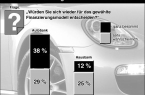 Banken der Automobilwirtschaft (BDA): Studie: Finanzierungsangebote der Autobanken binden Kunden / 67 Prozent wollen sich wieder für ihre Autobank entscheiden