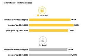 ADAC: Spritpreise entwickeln sich im Juli gegensätzlich / Super E10 im Monatsvergleich auf niedrigstem Wert des Jahres / Diesel verteuert sich dagegen weiter