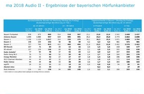 BLM Bayerische Landeszentrale für neue Medien: Lokalradios im Bayern Funkpaket erreichen 869.000 Hörer pro Stunde / Ergebnisse der Media Analyse 2018 Audio II