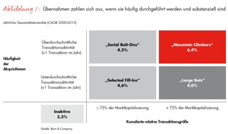 Bain & Company: Bain-Studie zum Erfolg von M&A-Transaktionen / Mit Übernahmen den Unternehmenswert nachhaltig steigern (FOTO)