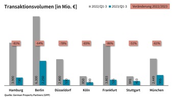 German Property Partners: PM: Top-7-Investmentmärkte Q3/2023: Transaktionsgeschehen auf niedrigem Niveau