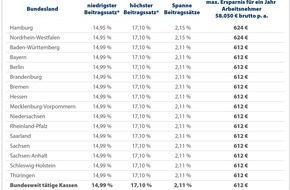 CHECK24 GmbH: Gesetzliche Krankenkassen: Versicherte verschenken jährlich 6,5 Mrd. Euro