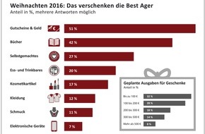 Feierabend.de: Weihnachtsgeschenke 2016: Die Top 5 der Senioren / Gutscheine, Bücher und "Do it yourself" besonders beliebt