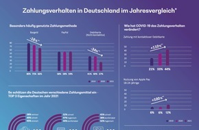BearingPoint GmbH: Umfrage: Boom des kontaktlosen Bezahlens ungebrochen - noch bleibt aber Bargeld häufigstes Zahlungsmittel