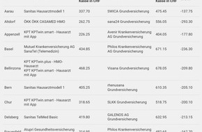comparis.ch AG: Medienmitteilung: Rund 200'000 Versicherte k&ouml;nnen 2027 ihre Pr&auml;mienbelastung um 40 Prozent oder mehr senken