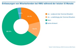 ZHAW - Zürcher Hochschule für angewandte Wissenschaften: Jedes fünfte KMU hat wegen der Coronakrise Mitarbeitende entlassen