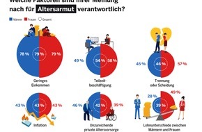 DEVK Versicherungen: Umfrage: Fast die Hälfte der Bundesbürger fühlt sich finanziell schlecht fürs Alter abgesichert