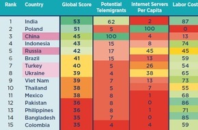 Coface Deutschland: Virtuelles Offshoring: Wandern Jobs Richtung Übersee ab? / Coface-Studie zeigt Chancen und Risiken virtueller Arbeitsverlagerung