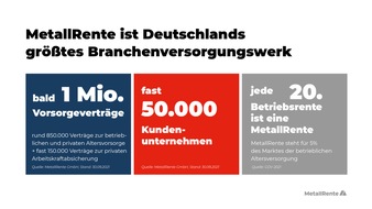 MetallRente GmbH: Nach 20 Jahren ist jede 20. Betriebsrente in Deutschland eine MetallRente
