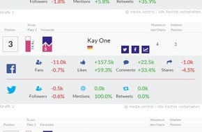 media control GmbH: Adele punktet mit überragenden Steigerungsraten im Netz: Anzahl geteilter Beiträge wachsen um das 26-fache(!) - Kay One verdoppelt seine Twitter-Mentions