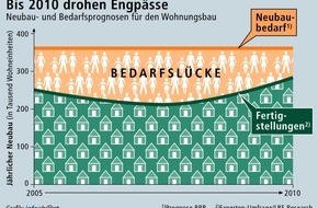 Bundesgeschäftsstelle Landesbausparkassen (LBS): Experten befürchten Wohnungsknappheit / LBS-Umfrage ergibt: Angebot bleibt bis 2010 hinter der Nachfrage zurück - Diskussion über verschlechterte Förderbedingungen belastet Bautätigkeit