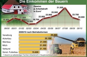 Deutscher Bauernverband (DBV): "Nach enttäuschendem Wirtschaftsjahr hoffen wir auf den Aufschwung" - Sonnleitner stellt Situationsbericht 2011 der Landwirtschaft vor (mit Bild)