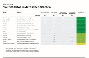 ADAC Hansa e.V.: ADAC Test: Tourist-Info in Hamburg erreicht ein "gut"