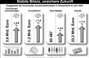 VFA Verband Forschender Arzneimittelhersteller e.V: VFA legt Branchendaten der forschenden Arzneimittelhersteller vor / Yzer: Stabile Bilanz, unsichere Zukunft - Eingriffe der Politik gefährden Innovationen