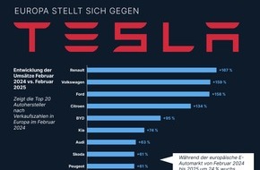 Motointegrator: E-Auto-Boom in Europa - Tesla stürzt ab: 44 % weniger Absatz im Februar