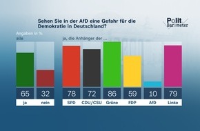 ZDF: ZDF-Politbarometer Juni II 2023 / Projektion: AfD vor SPD/Mehrheit: Geplante Erhöhung des Mindestlohns zu niedrig