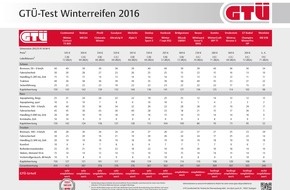 GTÜ Gesellschaft für Technische Überwachung mbH: Im GTÜ-Test: Winterreifen für die Kompaktklasse