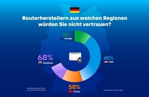 FRITZ! GmbH: Europ&auml;ische Verbraucher misstrauen chinesischen Routern