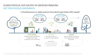 Wall GmbH: JCDecaux stellt Klimastrategie für Netto-Null-CO2 bis 2050 vor