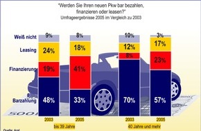Postbank: Finanzierung des neuen Autos immer beliebter