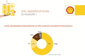 Shell Deutschland GmbH: Shell Studie sieht wachsende Bedeutung von Wasserstoff im Energiemix