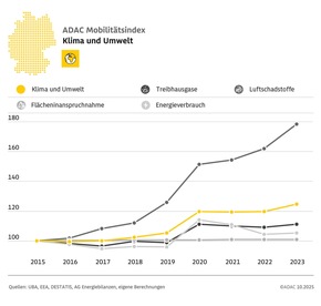 Nachhaltigkeit im Verkehrssektor kommt nicht voran / ADAC Mobilitätsindex gegenüber Vorjahr praktisch unverändert / Teilweise Verbesserungen bei Klima und Umwelt, Bezahlbarkeit und Verkehrssicherheit