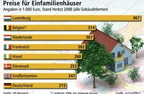 Bundesgeschäftsstelle Landesbausparkassen (LBS): Deutsche Hauskäufer im Vorteil / Eigenheime in vielen Teilen Europas deutlich teurer - Bis Herbst 2008 noch geringe Preiskorrekturen in Boom-Ländern -