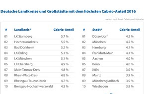 CHECK24 GmbH: Starnberg ist Cabrio-Hochburg, Düsseldorf und München im Großstadtranking vorne