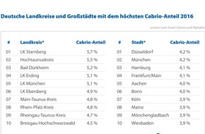 CHECK24 GmbH: Starnberg ist Cabrio-Hochburg, Düsseldorf und München im Großstadtranking vorne