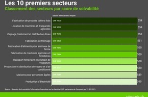 comparis.ch AG: Communiqué de presse : Coronavirus : les technologues du lait et les fromager·ère·s plus solvables que les informaticien·ne·s