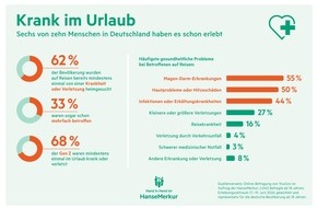 HanseMerkur: Krank im Urlaub ist keine Ausnahme: Sechs von zehn Menschen in Deutschland haben es schon erlebt