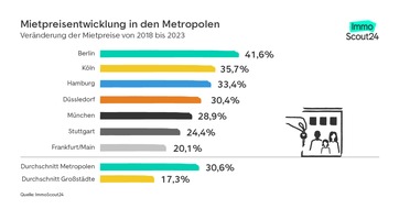 Großstadtvergleich 2023: Mainz ist Super-Stadt 2023. Heidelberg siegt bei der Nachhaltigkeit
