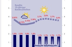 Postbank: Zinstrend Januar 2006