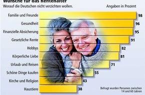 Commerzbank Aktiengesellschaft: Familie und Freunde, Gesundheit und finanzielle Absicherung am wichtigsten für das Glück im Rentenalter