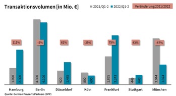 German Property Partners: PM: Top-7-Investmentmärkte Q2/2022: Zinswende erfordert Neuorientierung