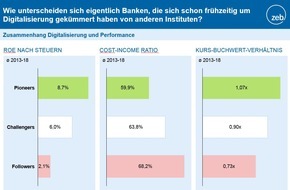 zeb consulting: European Banking Study 2019: Profitabilität bleibt Kernproblem europäischer Banken - konsequente Digitalisierung als Erfolgsfaktor im zunehmenden Wettbewerb