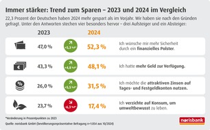 norisbank GmbH: Deutsche trotzen den Krisen / norisbank Umfrage zeigt: 2024 steigt die Sparquote - inmitten der Wirtschaftsflaute