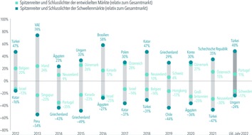 Dimensional: Pressemitteilung DIMENSIONAL FUND ADVISORS: "Wichtige Tipps für eine erfolgreiche Geldanlage in den Emerging Markets"