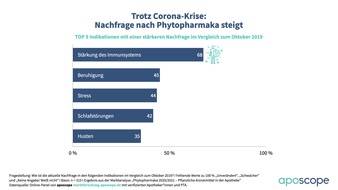 aposcope: Phyto-Studie: Corona treibt Nachfrage nach pflanzlichen Arzneimitteln in der Apotheke an